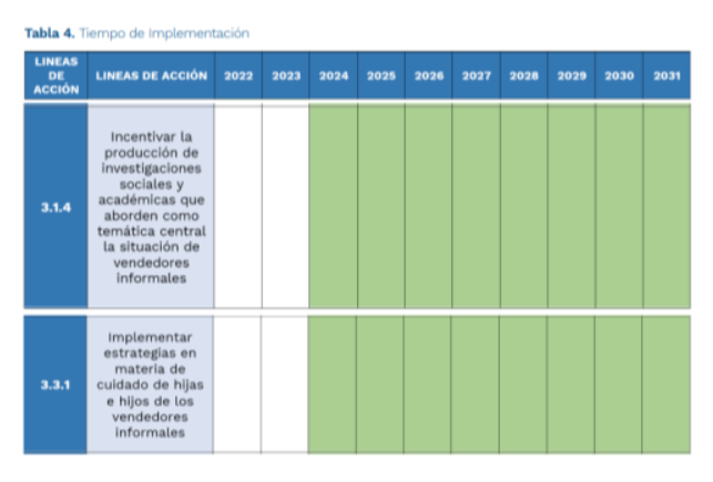 Tabla titulada “Tiempo de implementación” que muestra dos líneas de acción: incentivar investigaciones sobre vendedores informales y estrategias de cuidado de hijos de vendedores informales, con columnas de años del 2022 al 2031, donde la mayoría están sombreadas en verde indicando el periodo de ejecución.